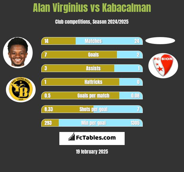 Alan Virginius vs Kabacalman h2h player stats