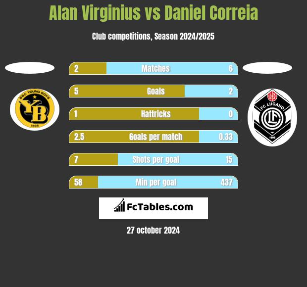 Alan Virginius vs Daniel Correia h2h player stats