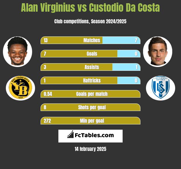 Alan Virginius vs Custodio Da Costa h2h player stats