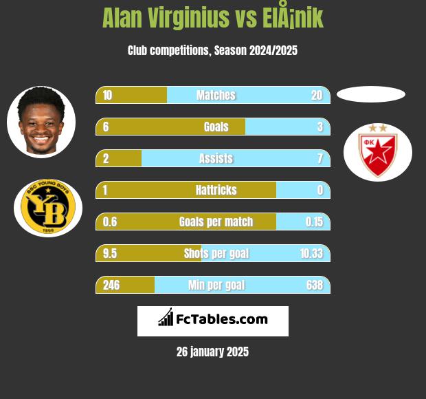 Alan Virginius vs ElÅ¡nik h2h player stats