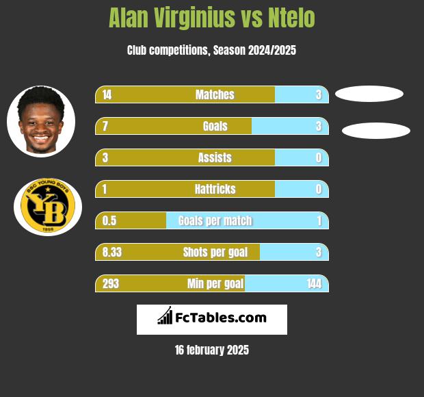 Alan Virginius vs Ntelo h2h player stats