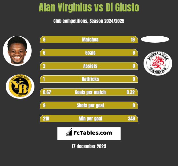 Alan Virginius vs Di Giusto h2h player stats