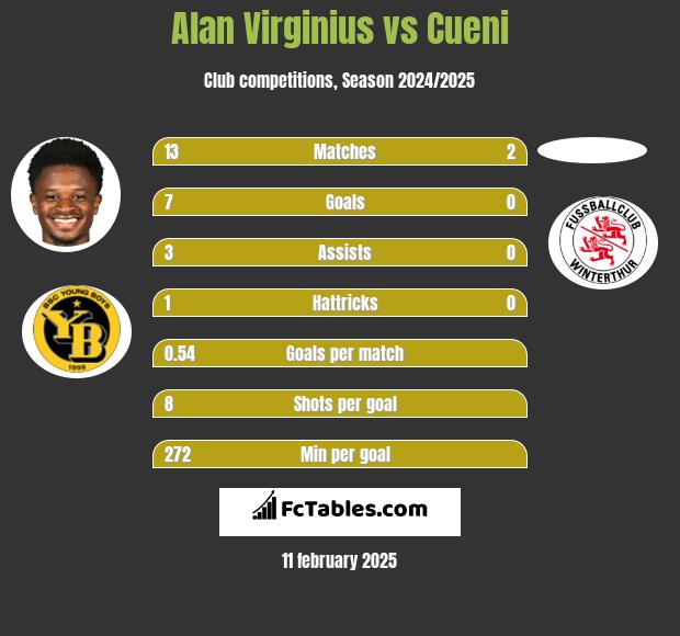 Alan Virginius vs Cueni h2h player stats