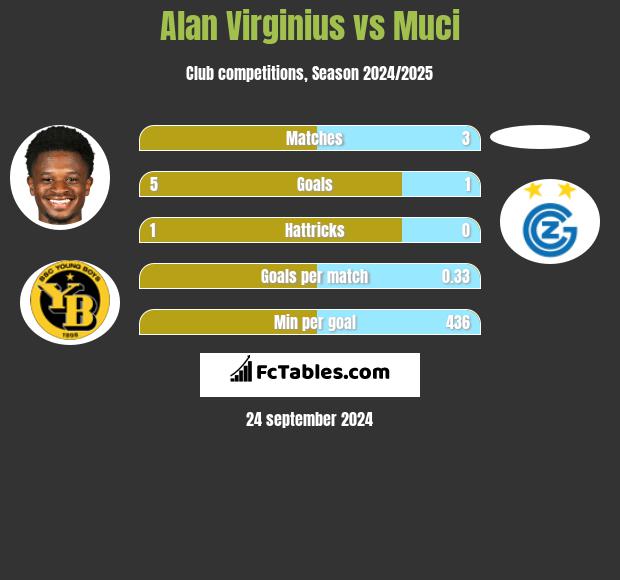 Alan Virginius vs Muci h2h player stats