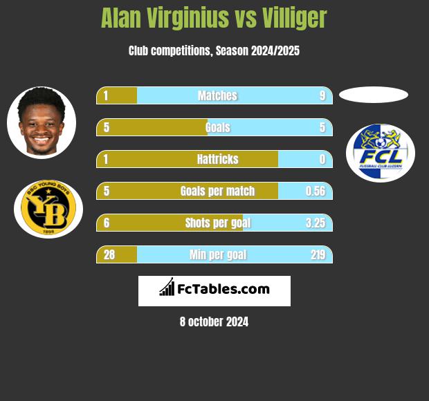 Alan Virginius vs Villiger h2h player stats