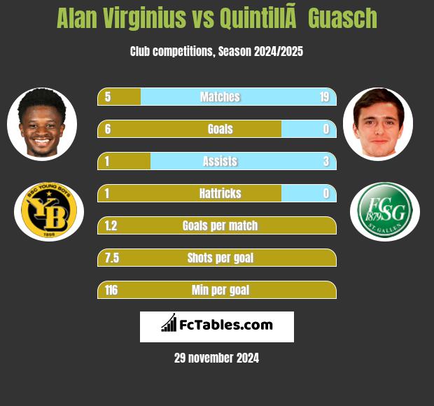 Alan Virginius vs QuintillÃ  Guasch h2h player stats