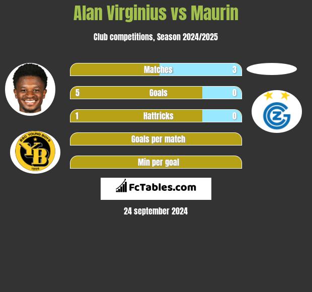 Alan Virginius vs Maurin h2h player stats