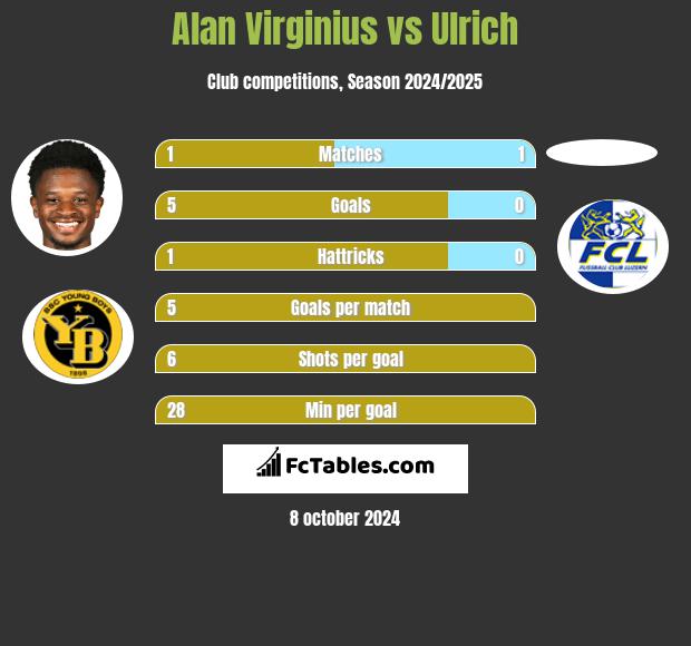 Alan Virginius vs Ulrich h2h player stats