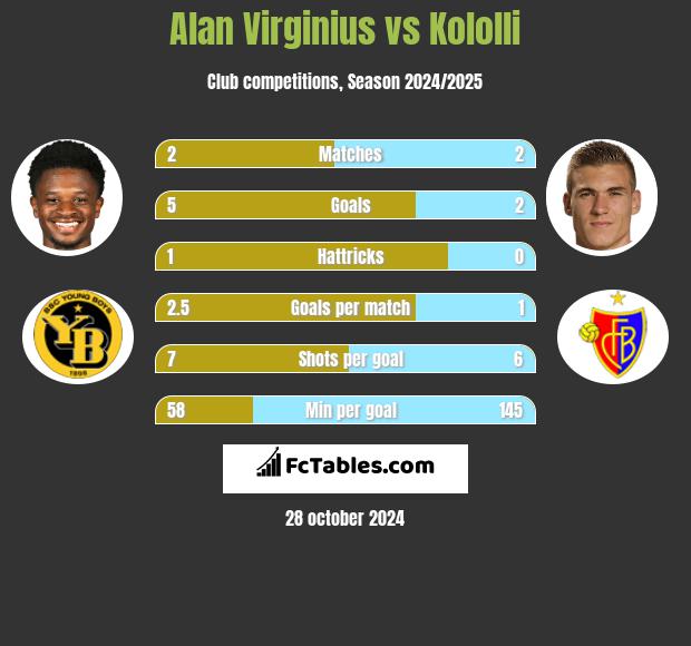 Alan Virginius vs Kololli h2h player stats