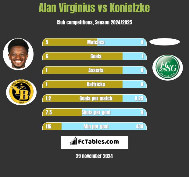 Alan Virginius vs Konietzke h2h player stats