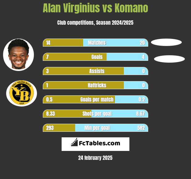 Alan Virginius vs Komano h2h player stats