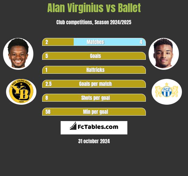 Alan Virginius vs Ballet h2h player stats