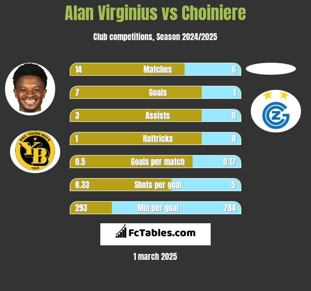 Alan Virginius vs Choiniere h2h player stats