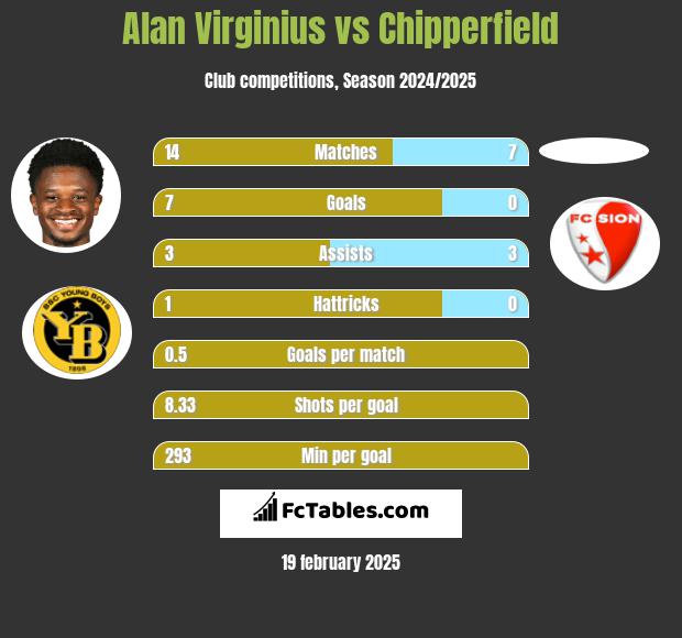 Alan Virginius vs Chipperfield h2h player stats