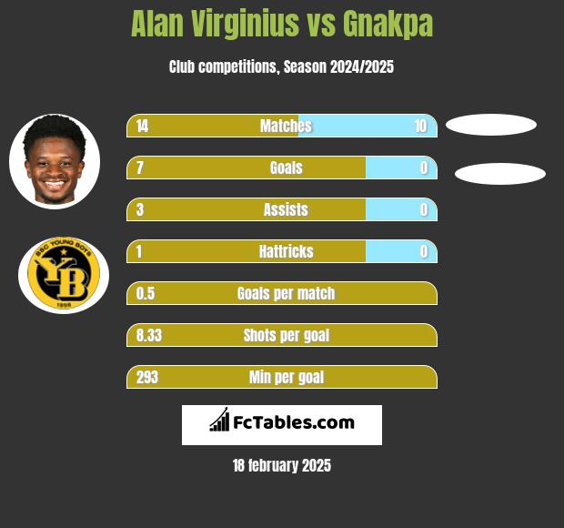 Alan Virginius vs Gnakpa h2h player stats