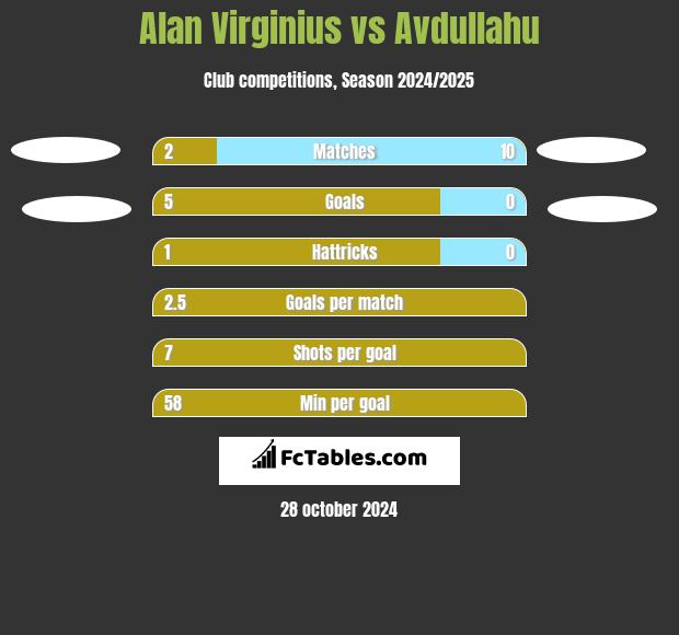 Alan Virginius vs Avdullahu h2h player stats