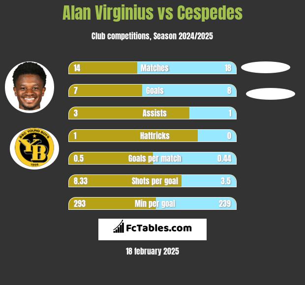 Alan Virginius vs Cespedes h2h player stats