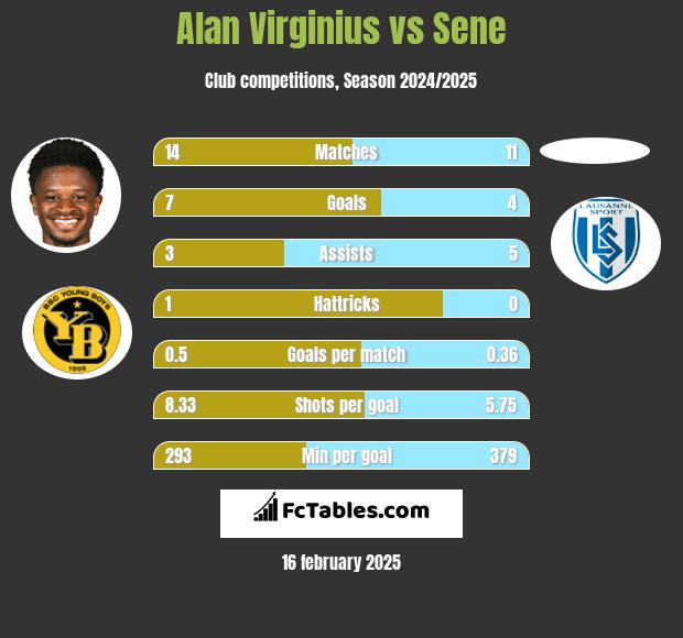 Alan Virginius vs Sene h2h player stats