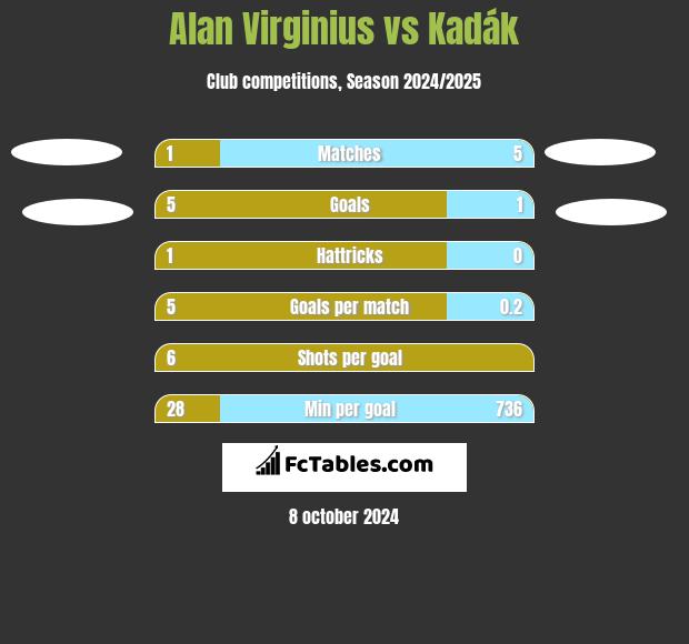 Alan Virginius vs Kadák h2h player stats