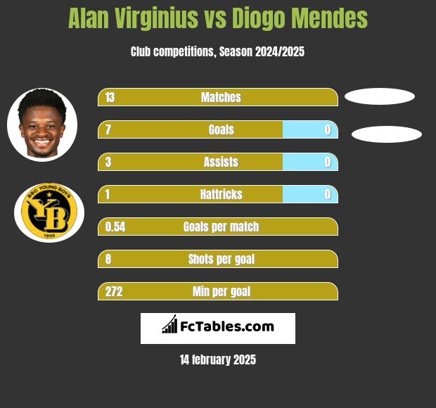 Alan Virginius vs Diogo Mendes h2h player stats