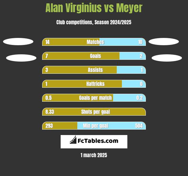 Alan Virginius vs Meyer h2h player stats