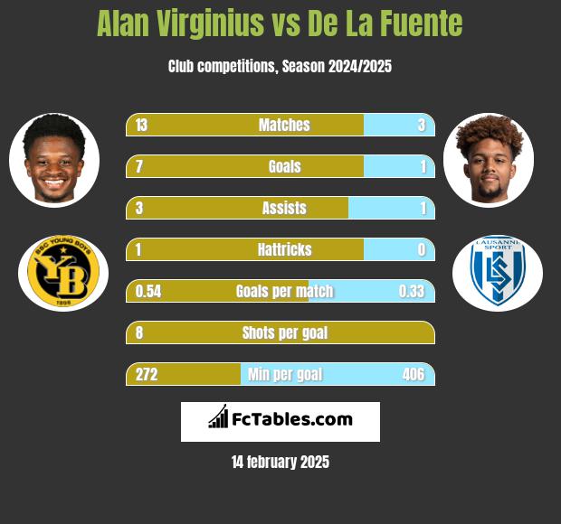 Alan Virginius vs De La Fuente h2h player stats