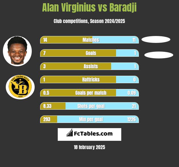 Alan Virginius vs Baradji h2h player stats