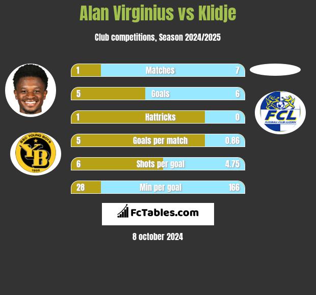 Alan Virginius vs Klidje h2h player stats