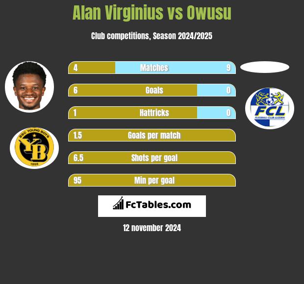 Alan Virginius vs Owusu h2h player stats