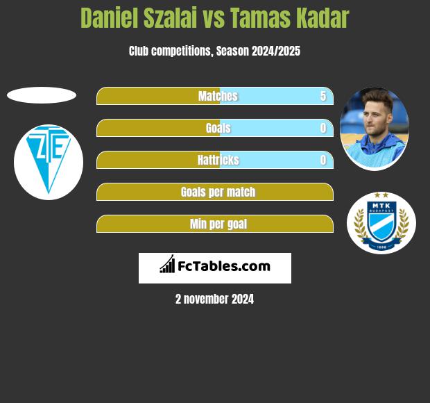 Daniel Szalai vs Tamas Kadar h2h player stats