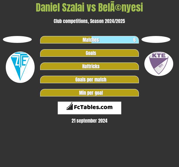 Daniel Szalai vs BelÃ©nyesi h2h player stats