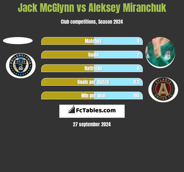 Jack McGlynn vs Aleksey Miranchuk h2h player stats