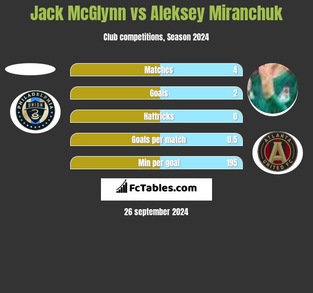 Jack McGlynn vs Aleksiej Miranczuk h2h player stats