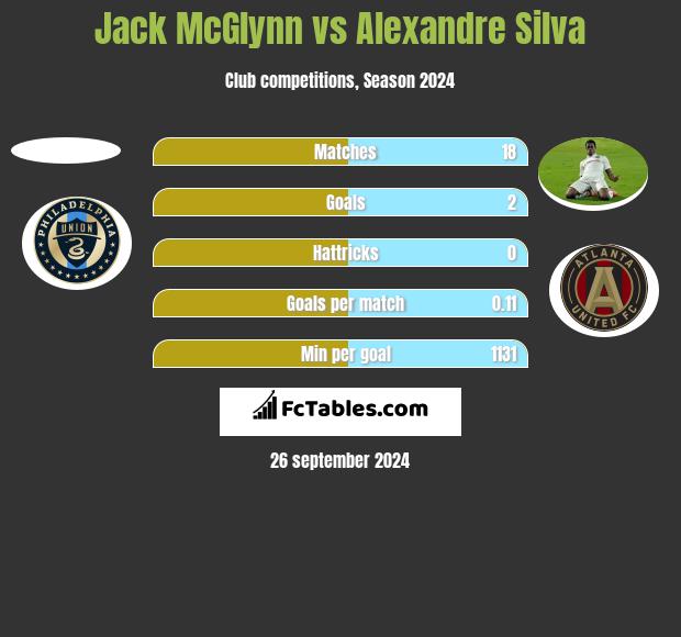 Jack McGlynn vs Alexandre Silva h2h player stats