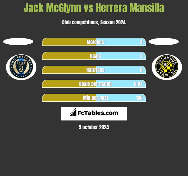 Jack McGlynn vs Herrera Mansilla h2h player stats