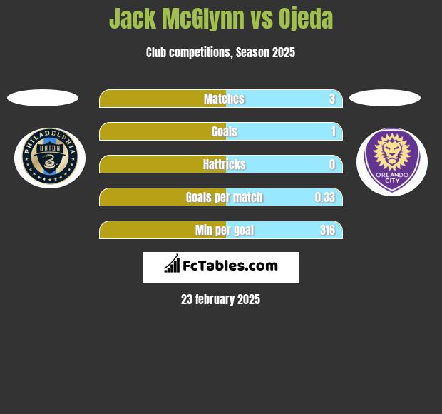 Jack McGlynn vs Ojeda h2h player stats