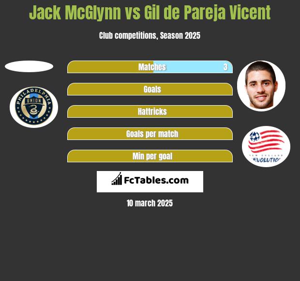 Jack McGlynn vs Gil de Pareja Vicent h2h player stats