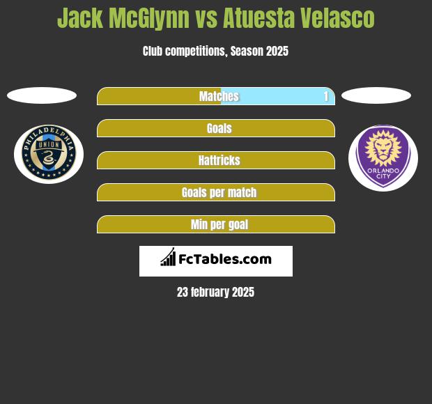 Jack McGlynn vs Atuesta Velasco h2h player stats