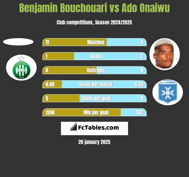 Benjamin Bouchouari vs Ado Onaiwu h2h player stats