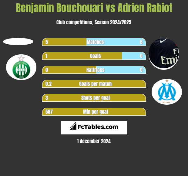 Benjamin Bouchouari vs Adrien Rabiot h2h player stats