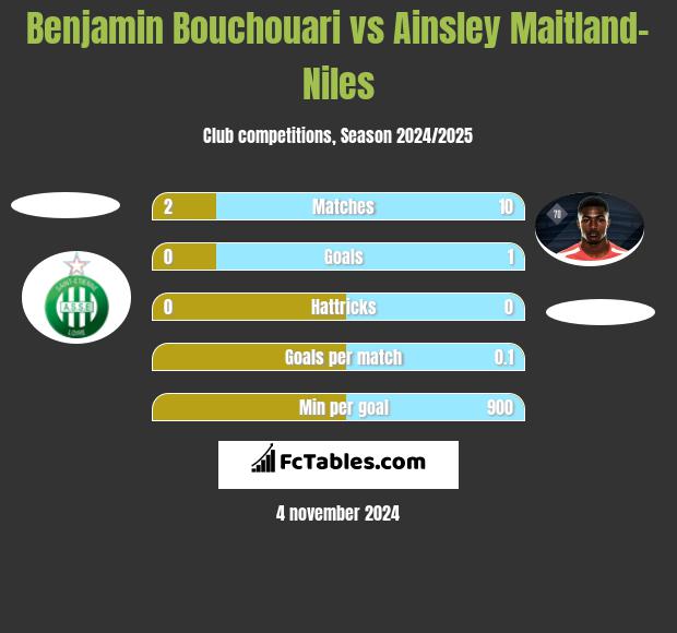 Benjamin Bouchouari vs Ainsley Maitland-Niles h2h player stats