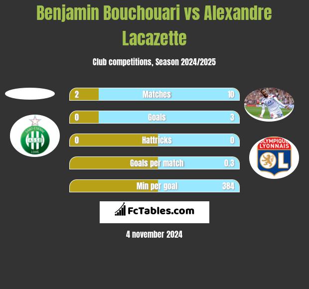 Benjamin Bouchouari vs Alexandre Lacazette h2h player stats