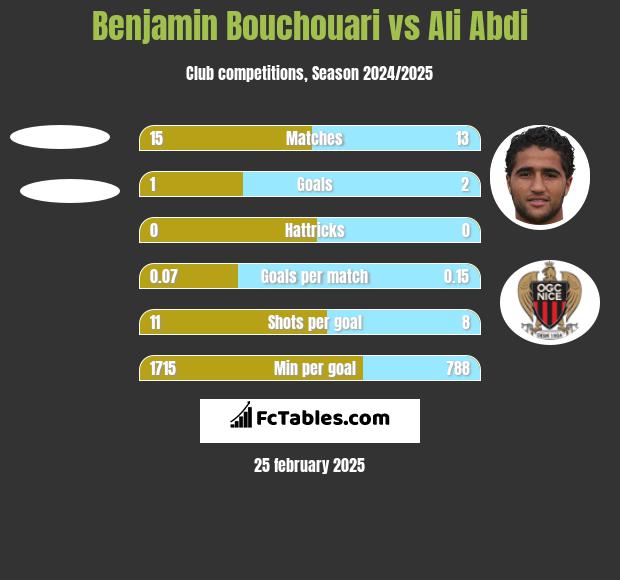 Benjamin Bouchouari vs Ali Abdi h2h player stats