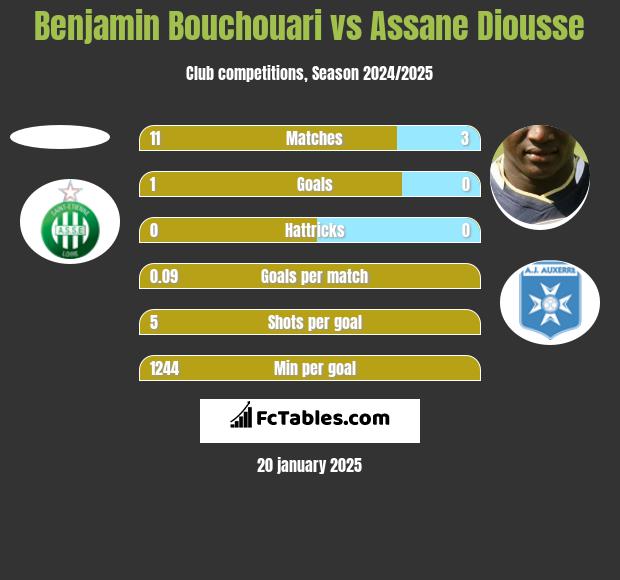 Benjamin Bouchouari vs Assane Diousse h2h player stats