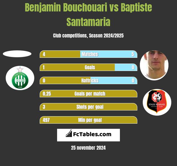 Benjamin Bouchouari vs Baptiste Santamaria h2h player stats