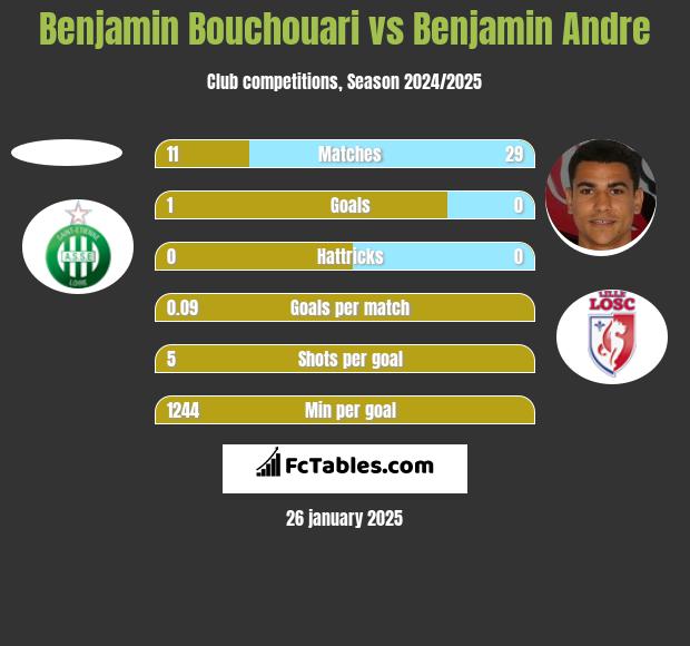 Benjamin Bouchouari vs Benjamin Andre h2h player stats