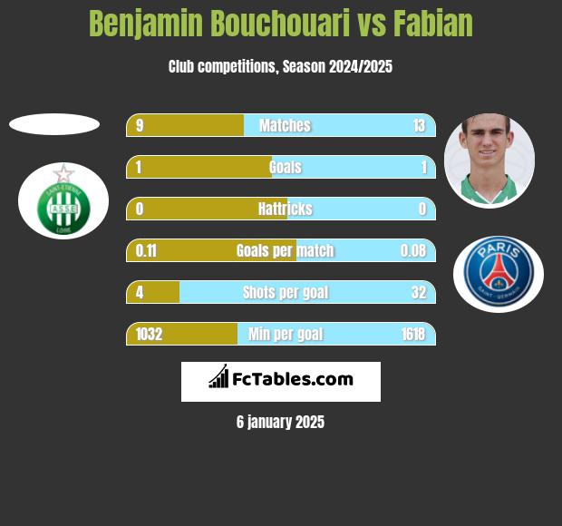 Benjamin Bouchouari vs Fabian h2h player stats