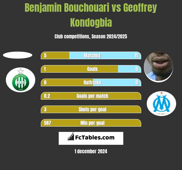 Benjamin Bouchouari vs Geoffrey Kondogbia h2h player stats