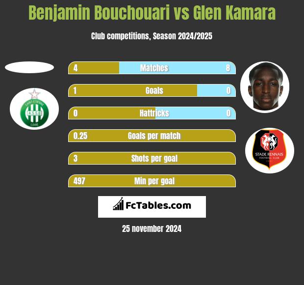 Benjamin Bouchouari vs Glen Kamara h2h player stats