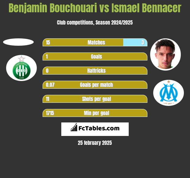 Benjamin Bouchouari vs Ismael Bennacer h2h player stats